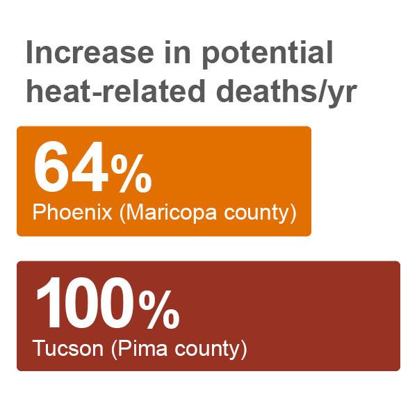 Infographic showing increase in potential heat-releated deaths in Arizona