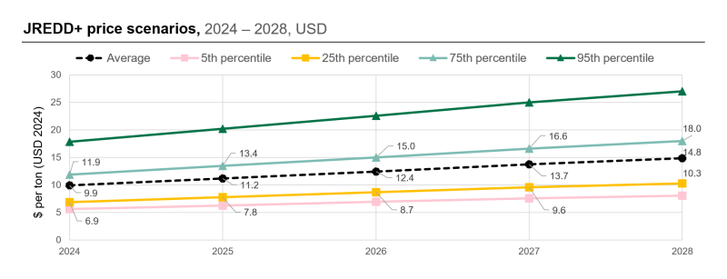 JREDD pricing scenarios